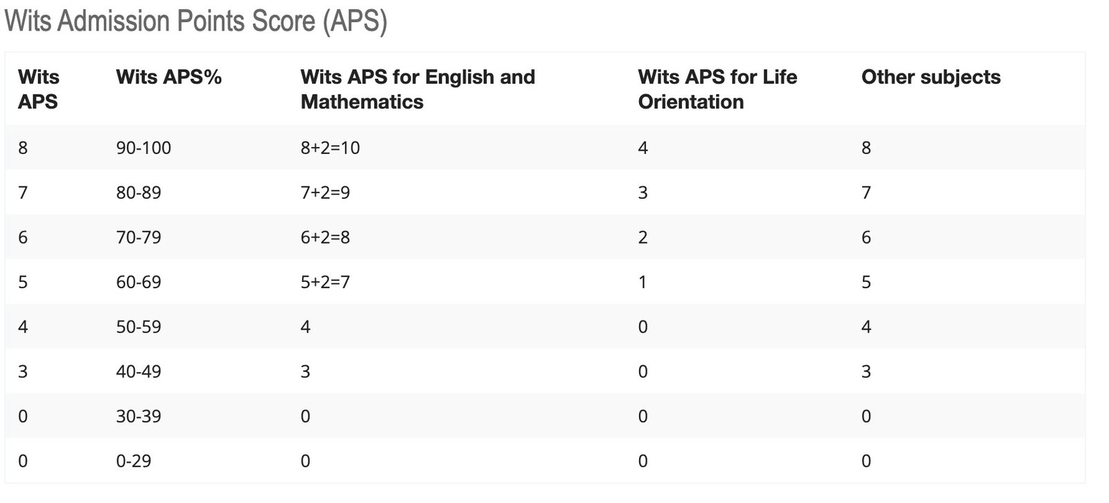 Wits APS Table